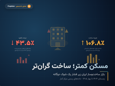 ساخت‌وساز در ایران زیر فشار دوگانه؛ افت پروانه‌ها و جهش هزینه ساخت
